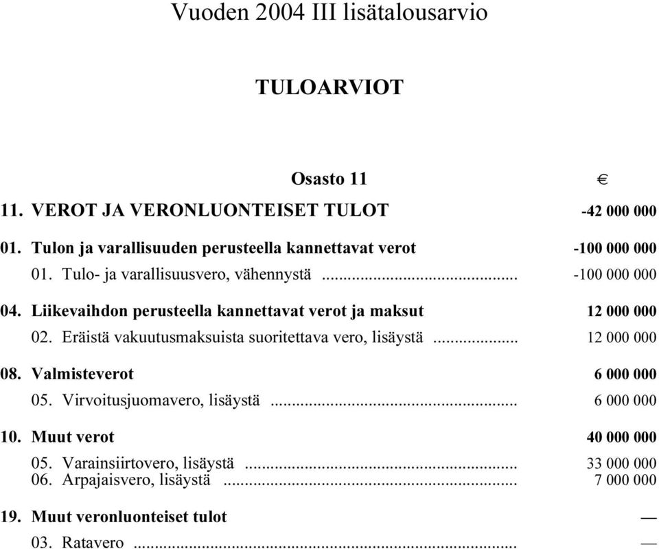 Liikevaihdon perusteella kannettavat verot ja maksut i 12 000 000 02. Eräistä vakuutusmaksuista suoritettava vero, lisäystä i... 12 000 000 08.