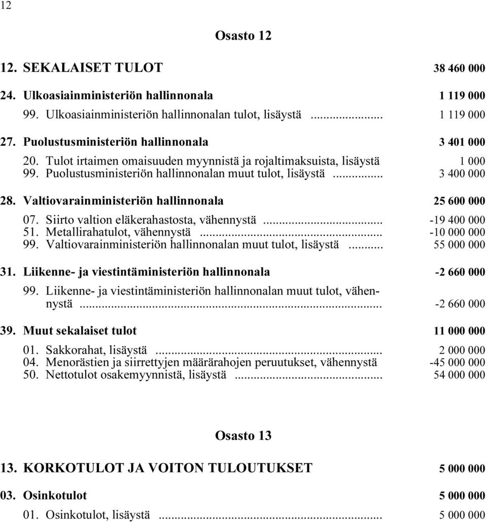 Valtiovarainministeriön hallinnonala i 25 600 000 07. Siirto valtion eläkerahastosta, vähennystä i... -19 400 000 51. Metallirahatulot, vähennystä i... -10 000 000 99.