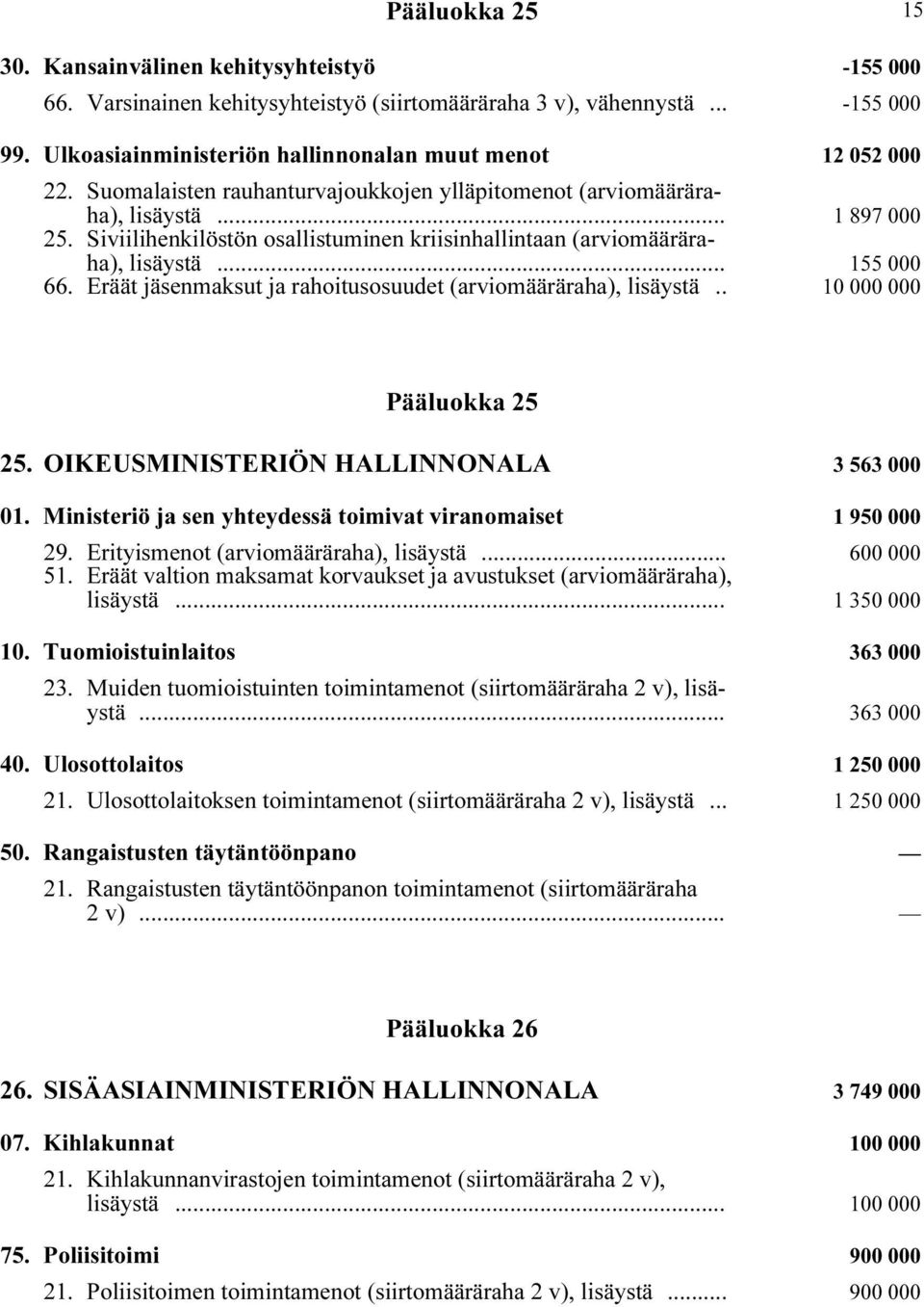 Siviilihenkilöstön osallistuminen kriisinhallintaan (arviomääräraha), lisäystä i... 155 000 66. Eräät jäsenmaksut ja rahoitusosuudet (arviomääräraha), lisäystä i.. 10 000 000 Pääluokka 25 25.