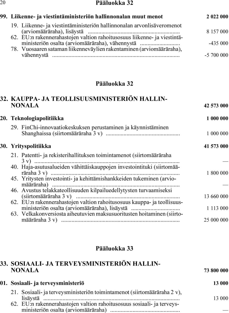 Vuosaaren sataman liikenneväylien rakentaminen (arviomääräraha), vähennystä i... -5 700 000 Pääluokka 32 32. KAUPPA- JA TEOLLISUUSMINISTERIÖN HALLIN- NONALA i 42 573 000 20.