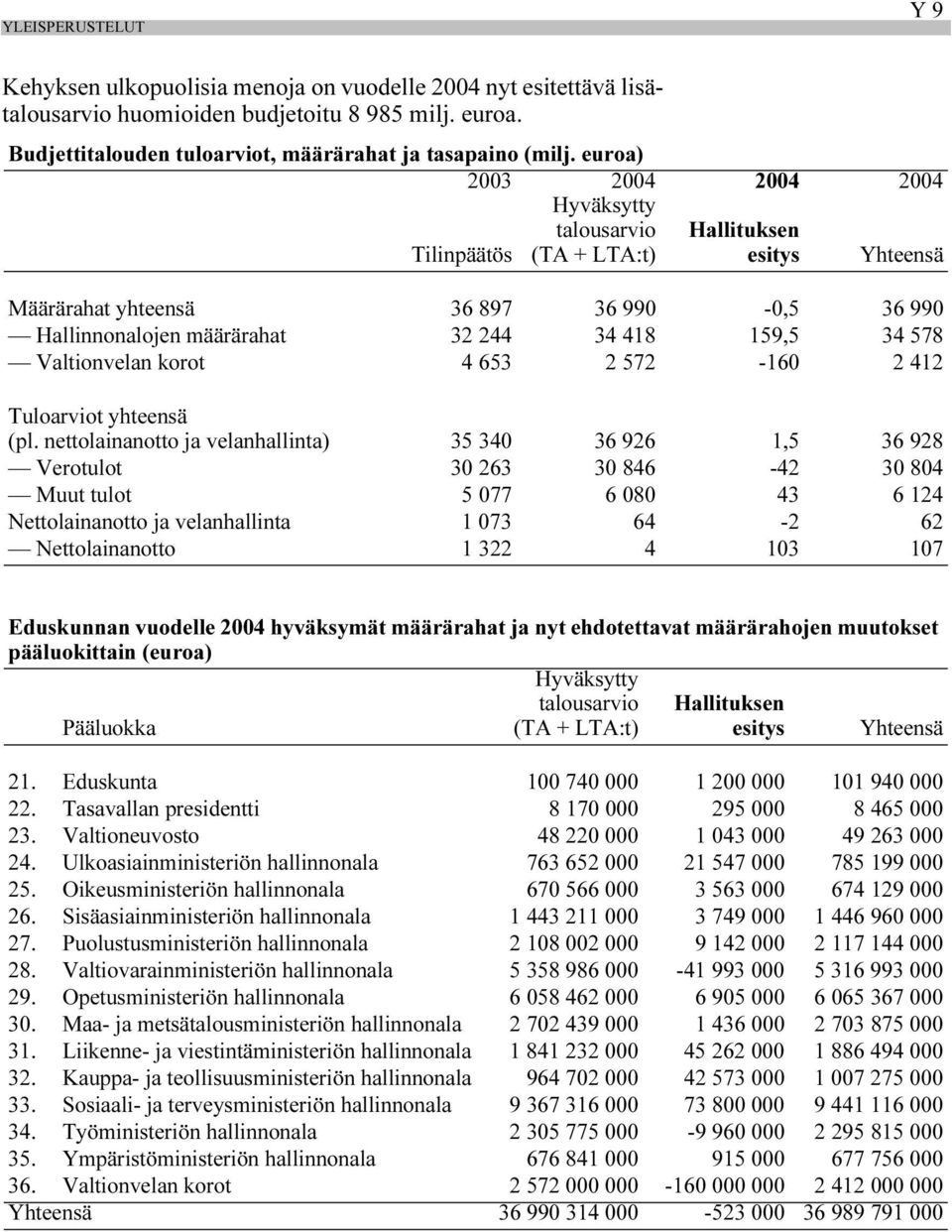 578 Valtionvelan korot 4 653 2 572-160 2 412 Tuloarviot yhteensä (pl.