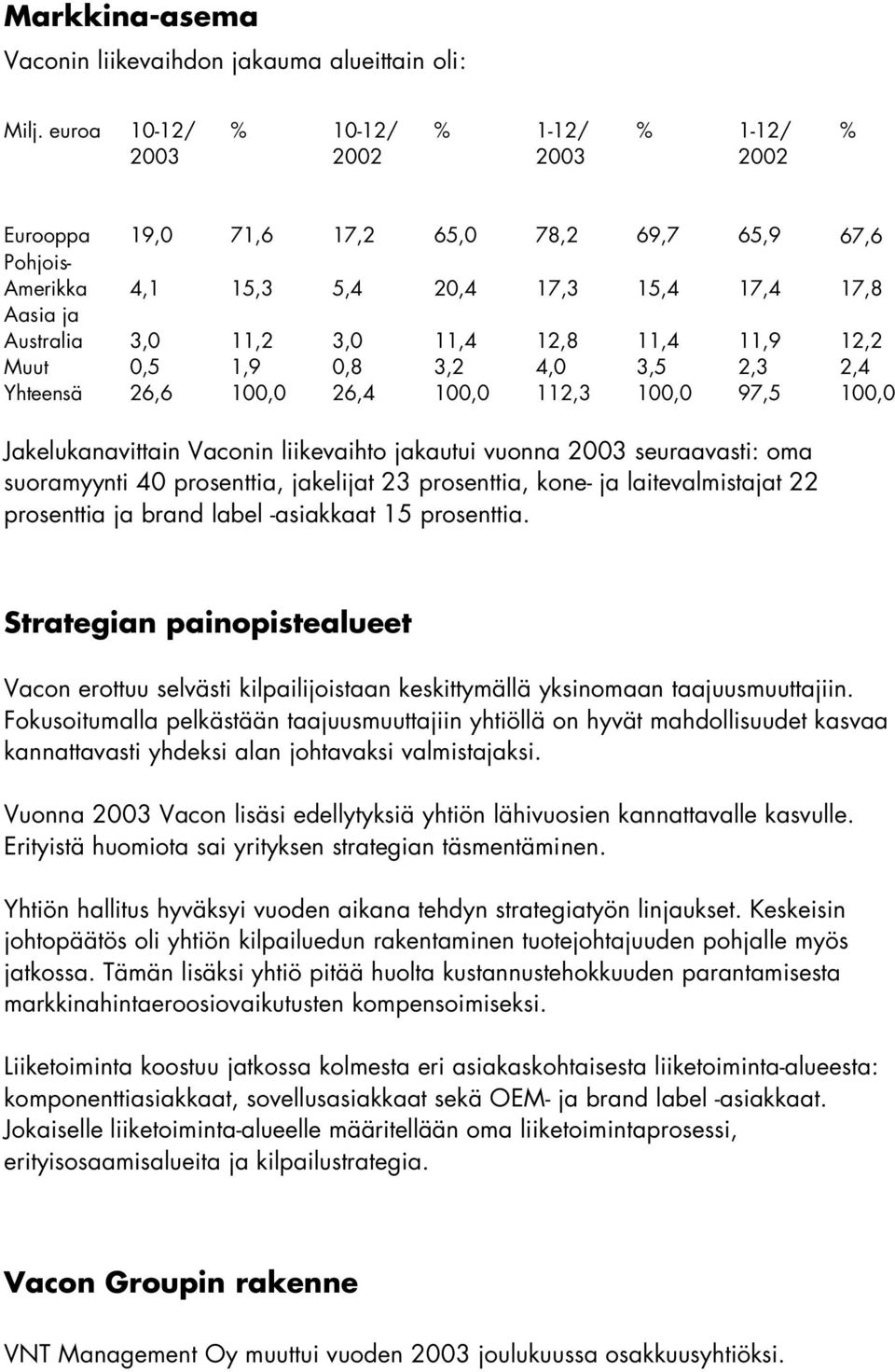 11,4 11,9 12,2 Muut 0,5 1,9 0,8 3,2 4,0 3,5 2,3 2,4 Yhteensä 26,6 100,0 26,4 100,0 112,3 100,0 97,5 100,0 Jakelukanavittain Vaconin liikevaihto jakautui vuonna seuraavasti: oma suoramyynti 40