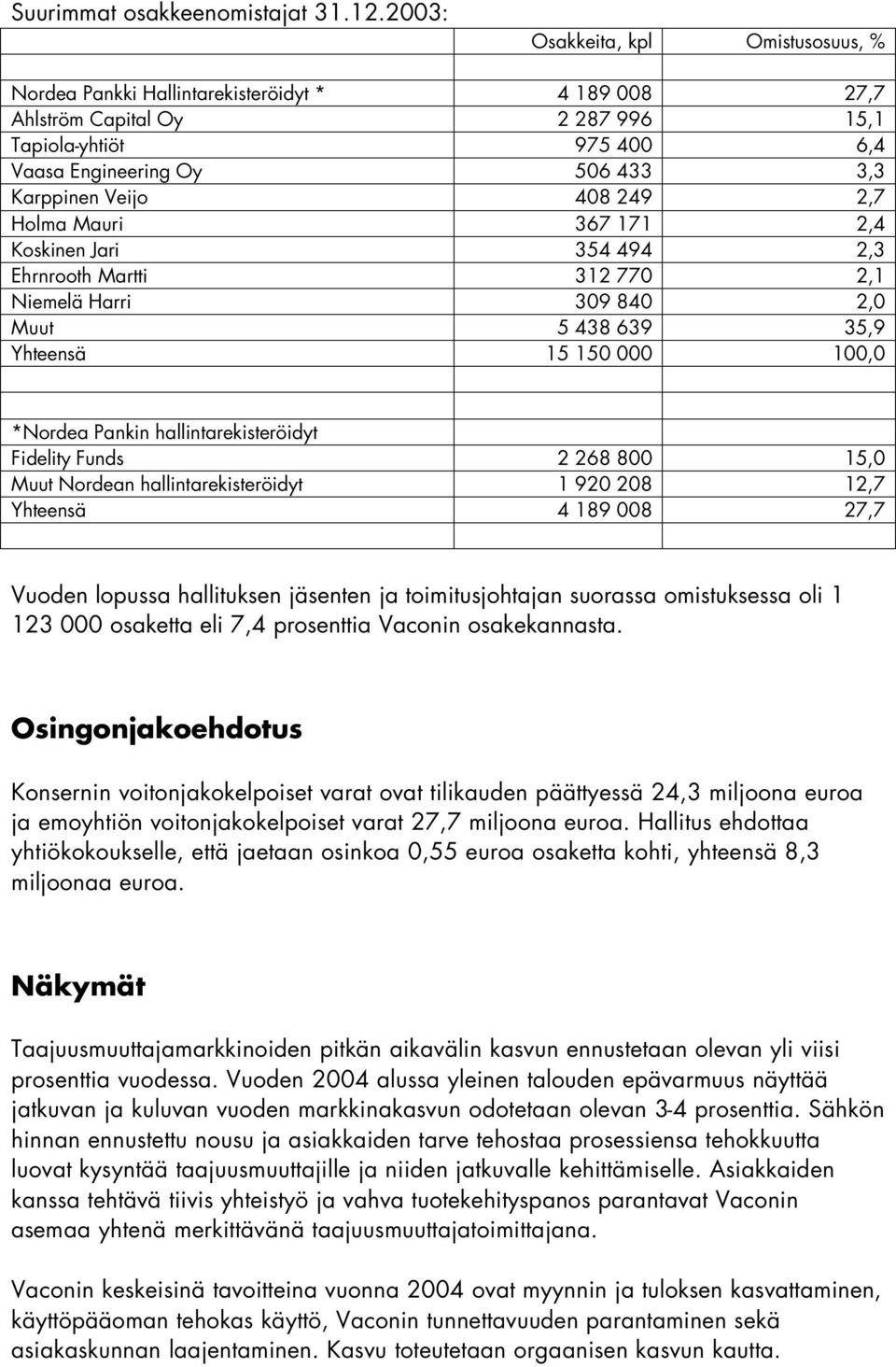 408 249 2,7 Holma Mauri 367 171 2,4 Koskinen Jari 354 494 2,3 Ehrnrooth Martti 312 770 2,1 Niemelä Harri 309 840 2,0 Muut 5 438 639 35,9 Yhteensä 15 150 000 100,0 *Nordea Pankin hallintarekisteröidyt