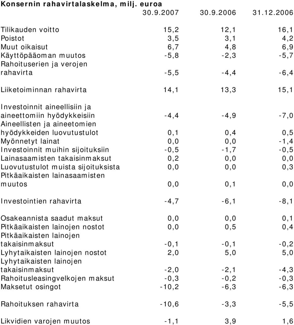 13,3 15,1 Investoinnit aineellisiin ja aineettomiin hyödykkeisiin -4,4-4,9-7,0 Aineellisten ja aineetomien hyödykkeiden luovutustulot 0,1 0,4 0,5 Myönnetyt lainat 0,0 0,0-1,4 Investoinnit muihin