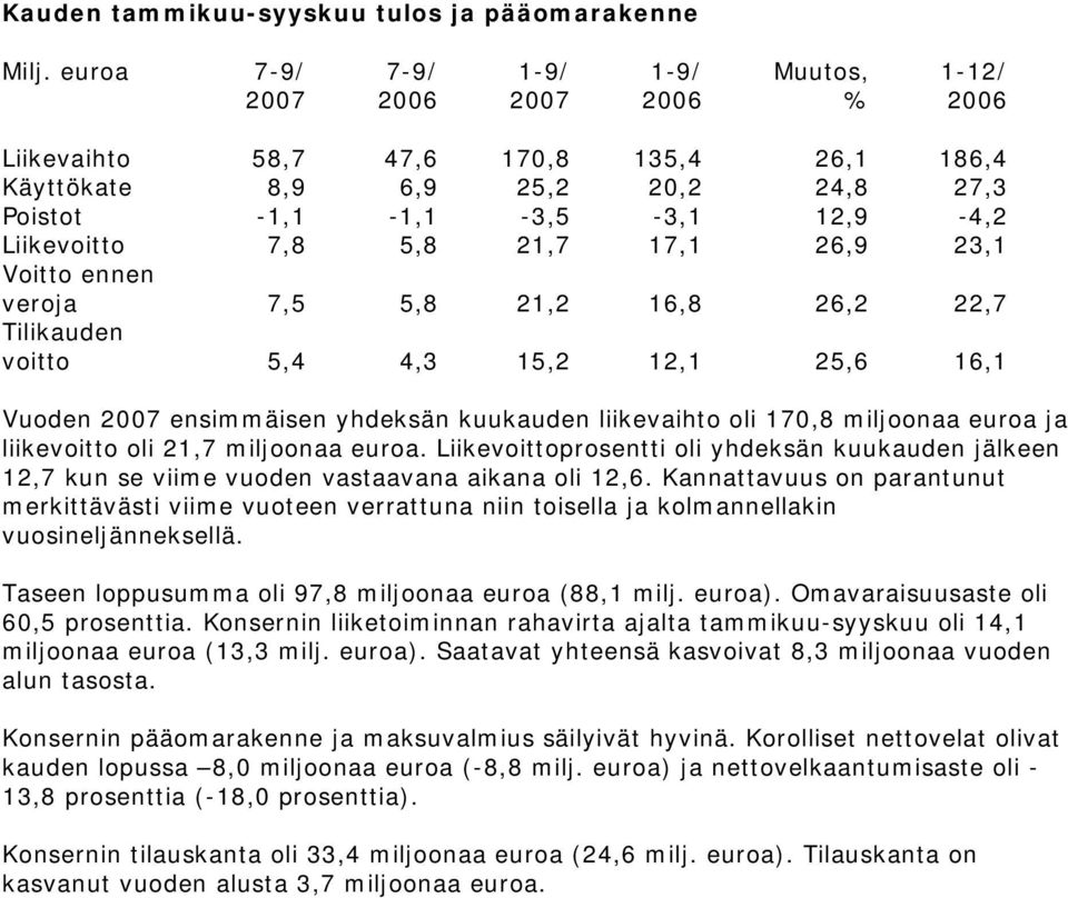 7,8 5,8 21,7 17,1 26,9 23,1 Voitto ennen veroja 7,5 5,8 21,2 16,8 26,2 22,7 Tilikauden voitto 5,4 4,3 15,2 12,1 25,6 16,1 Vuoden 2007 ensimmäisen yhdeksän kuukauden liikevaihto oli 170,8 miljoonaa