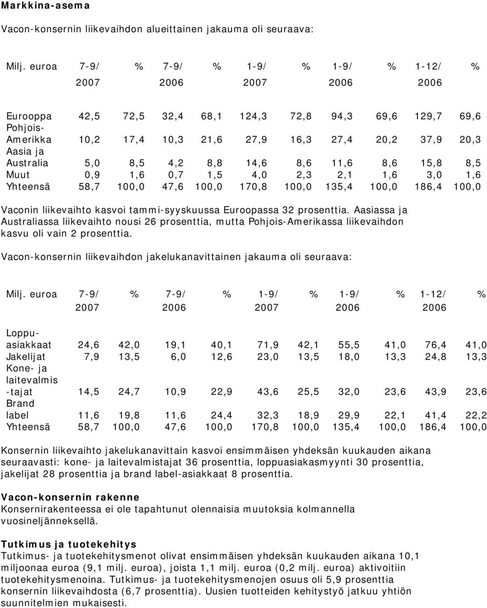 Aasia ja Australia 5,0 8,5 4,2 8,8 14,6 8,6 11,6 8,6 15,8 8,5 Muut 0,9 1,6 0,7 1,5 4,0 2,3 2,1 1,6 3,0 1,6 Yhteensä 58,7 100,0 47,6 100,0 170,8 100,0 135,4 100,0 186,4 100,0 Vaconin liikevaihto