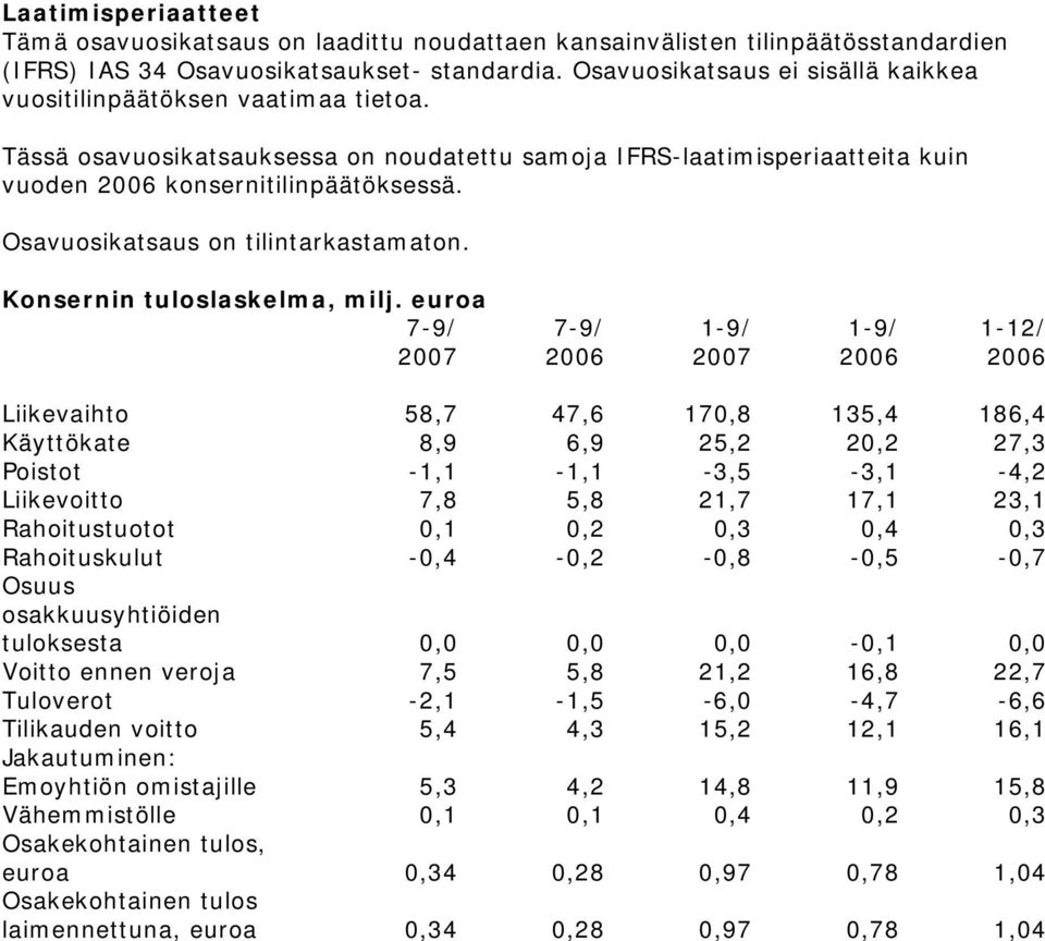 Osavuosikatsaus on tilintarkastamaton. Konsernin tuloslaskelma, milj.