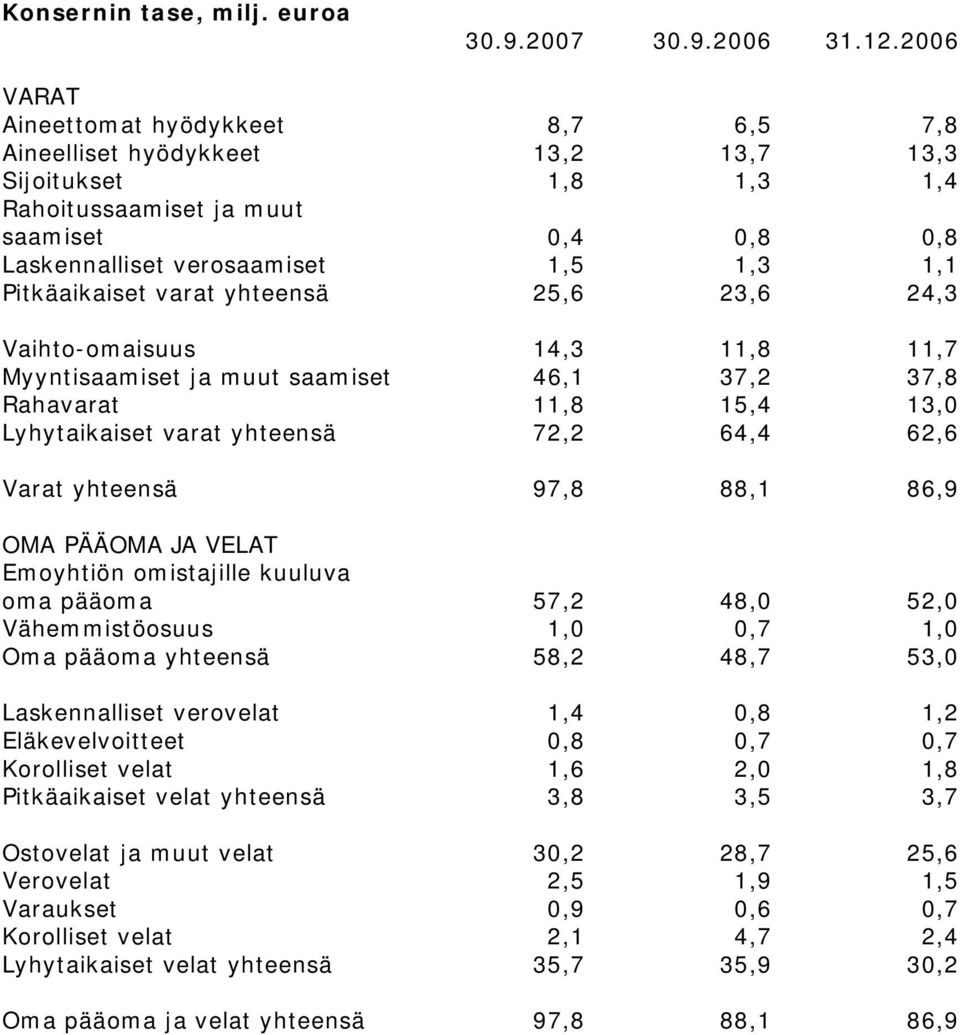 Pitkäaikaiset varat yhteensä 25,6 23,6 24,3 Vaihto-omaisuus 14,3 11,8 11,7 Myyntisaamiset ja muut saamiset 46,1 37,2 37,8 Rahavarat 11,8 15,4 13,0 Lyhytaikaiset varat yhteensä 72,2 64,4 62,6 Varat