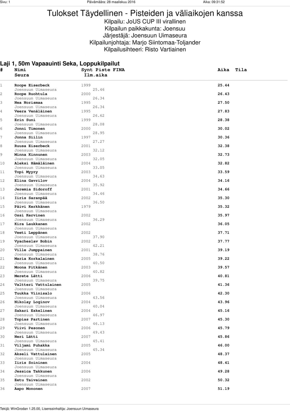 Järjestäjä: Kilpailunjohtaja: Marjo Siintomaa-Toljander Kilpailusihteeri: Risto Vartiainen Laji 1, 50m Vapaauinti Seka, Loppukilpailut 1 Roope Eiserbeck 1999 25.44 25.46 2 Roope Ruohtula 2000 26.