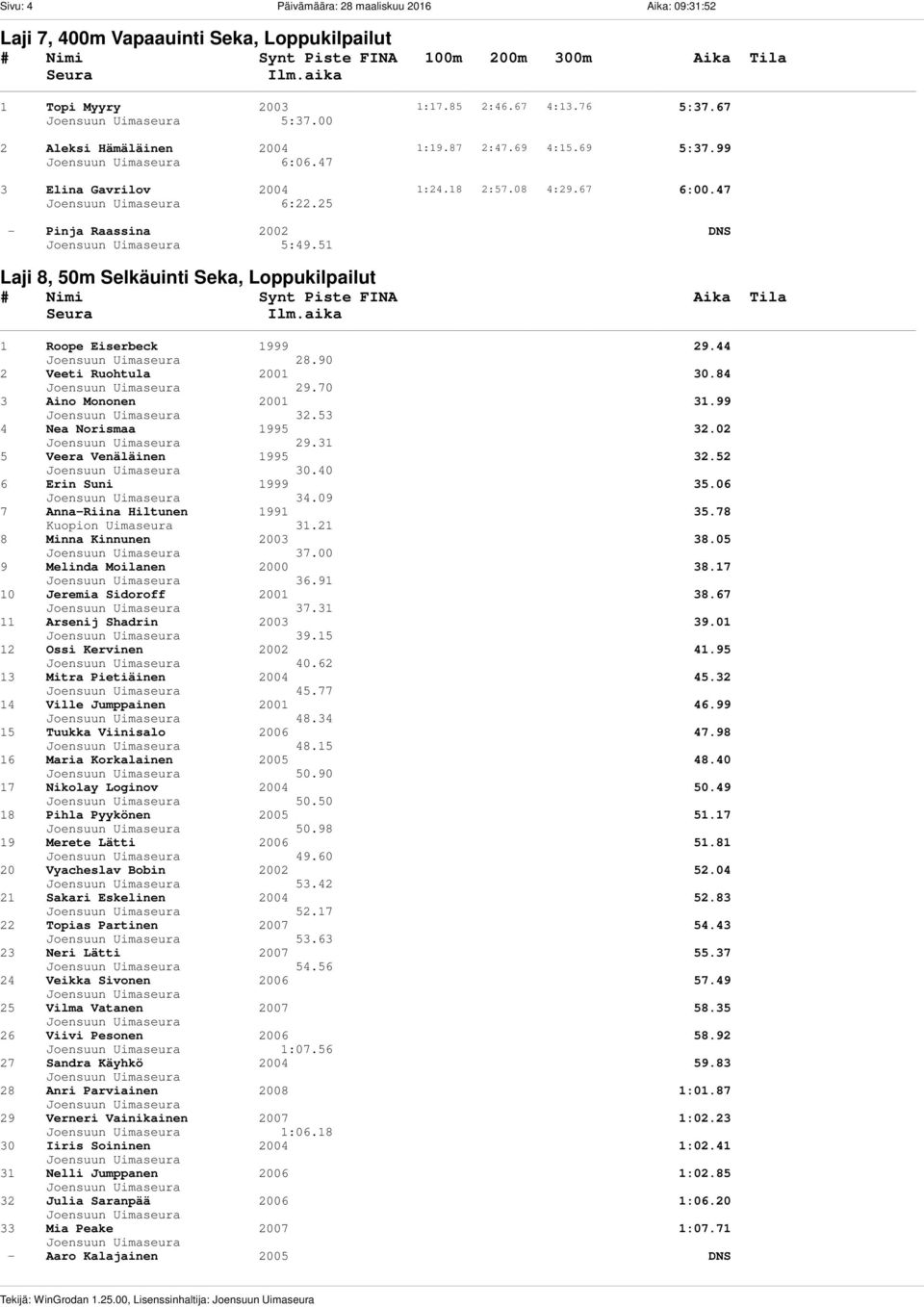 00 2 Aleksi Hämäläinen 2004 1:19.87 2:47.69 4:15.69 5:37.99 6:06.47 3 Elina Gavrilov 2004 1:24.18 2:57.08 4:29.67 6:00.47 6:22.25 - Pinja Raassina 2002 DNS 5:49.