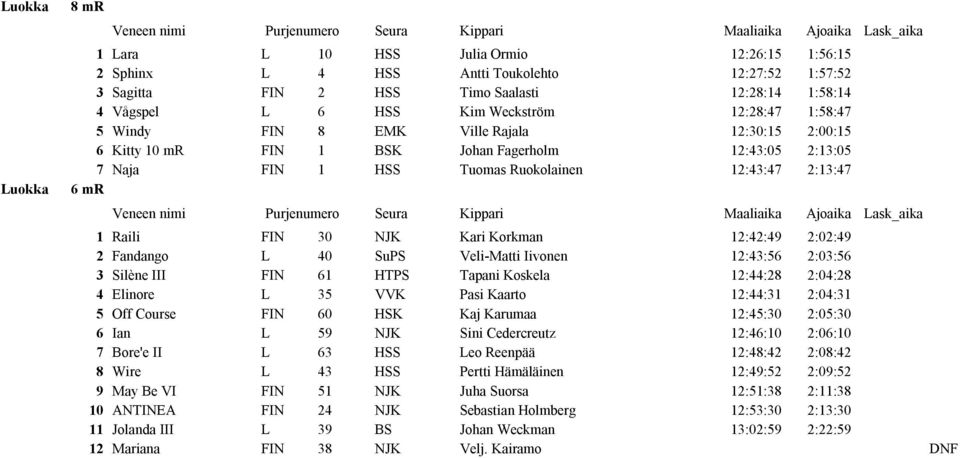 Korkman 12:42:49 2:02:49 2 Fandango L 40 SuPS Veli-Matti Iivonen 12:43:56 2:03:56 3 Silène III FIN 61 HTPS Tapani Koskela 12:44:28 2:04:28 4 Elinore L 35 VVK Pasi Kaarto 12:44:31 2:04:31 5 Off Course
