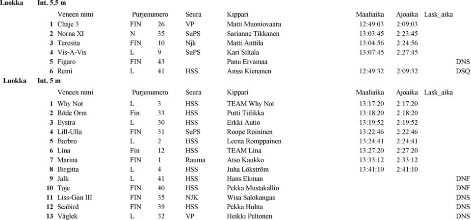 Siltala 13:07:45 2:27:45 5 Figaro FIN 43 Panu Ervamaa DNS 6 Remi L 41 HSS Anssi Kienanen 12:49:32 2:09:32 DSQ Int.