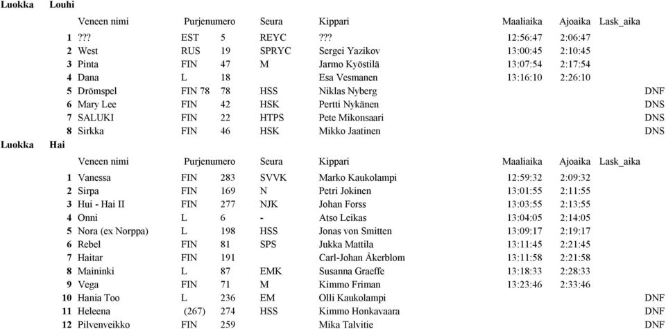 Nyberg DNF 6 Mary Lee FIN 42 HSK Pertti Nykänen DNS 7 SALUKI FIN 22 HTPS Pete Mikonsaari DNS 8 Sirkka FIN 46 HSK Mikko Jaatinen DNS Hai 1 Vanessa FIN 283 SVVK Marko Kaukolampi 12:59:32 2:09:32 2