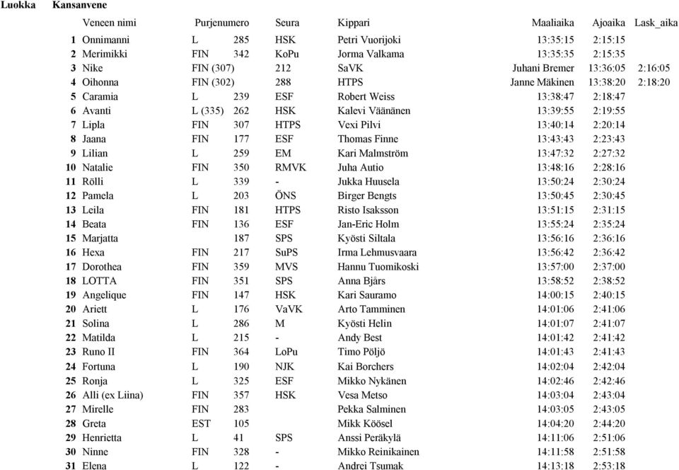 Jaana FIN 177 ESF Thomas Finne 13:43:43 2:23:43 9 Lilian L 259 EM Kari Malmström 13:47:32 2:27:32 10 Natalie FIN 350 RMVK Juha Autio 13:48:16 2:28:16 11 Rölli L 339 - Jukka Huusela 13:50:24 2:30:24