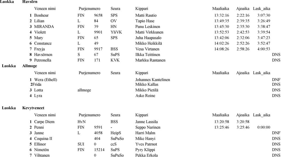 14:08:26 2:58:26 4:00:53 8 Havsörnen S 67 SuPS Ilkka Teittinen DNS 9 Petronella FIN 171 KVK Markku Rantanen DNS Allmoge 1 Wera (Ethell) 2Frida Johannes Kantelinen Mikko Kallas DNF DNS 3 Lotta allmoge