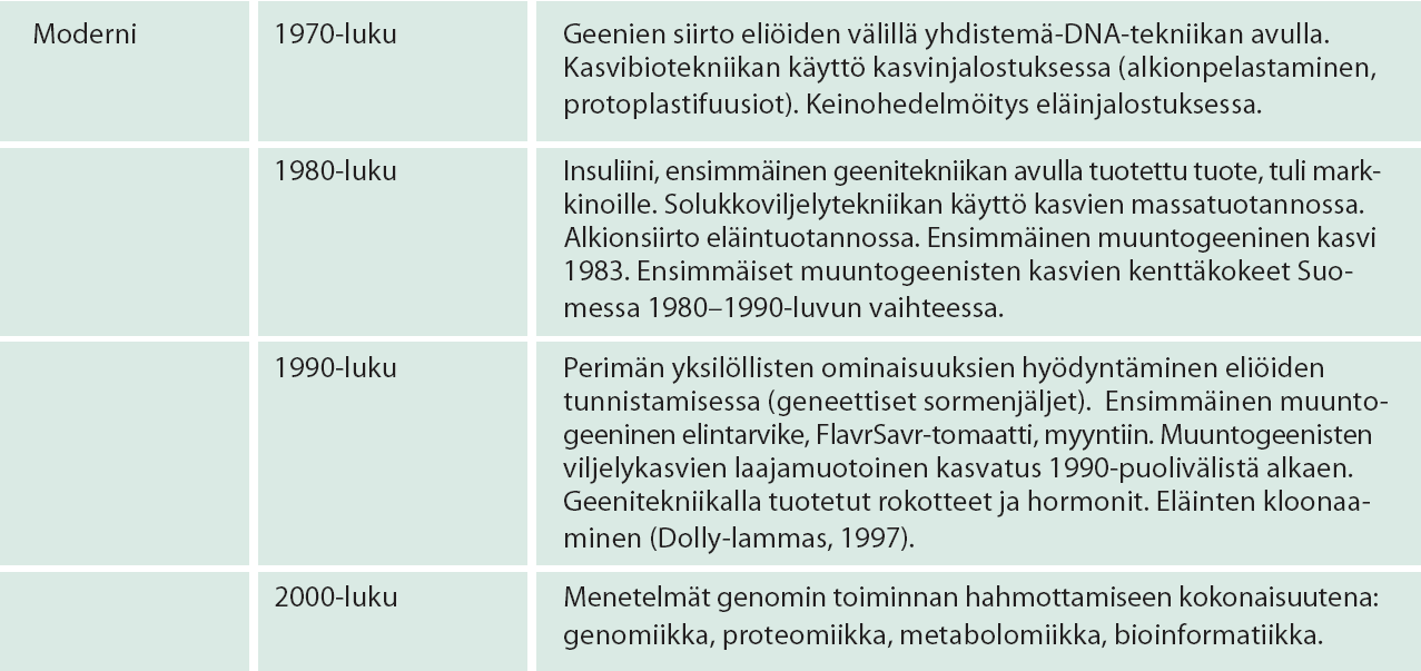 Lähde: Kettunen, R., Hielm, S. ja Valkonen, J. 2006: Vihreääbiotekniikkaa. Biotekniikka nyt ja tulevaisuudessa, Biotekniikan neuvottelukunta.