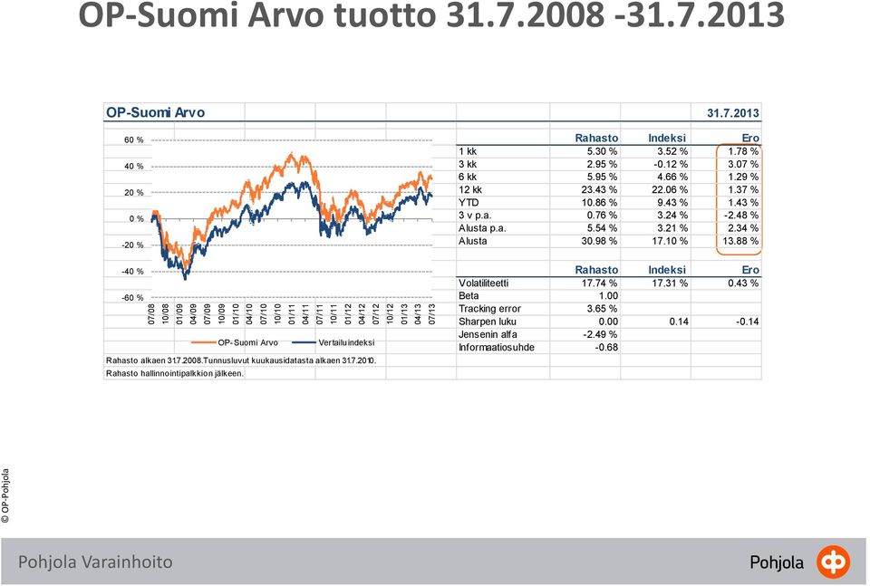 29 % 12 kk 23.43 % 22.06 % 1.37 % YTD 10.86 % 9.43 % 1.43 % 3 v p.a. 0.76 % 3.24 % -2.48 % Alusta p.a. 5.54 % 3.21 % 2.34 % Alusta 30.98 % 17.10 % 13.88 % Rahasto Indeksi Ero Volatiliteetti 17.