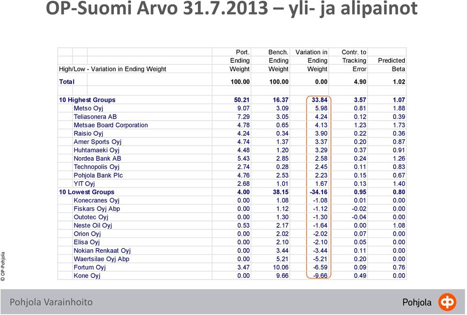 73 Raisio Oyj 4.24 0.34 3.90 0.22 0.36 Amer Sports Oyj 4.74 1.37 3.37 0.20 0.87 Huhtamaeki Oyj 4.48 1.20 3.29 0.37 0.91 Nordea Bank AB 5.43 2.85 2.58 0.24 1.26 Technopolis Oyj 2.74 0.28 2.45 0.11 0.