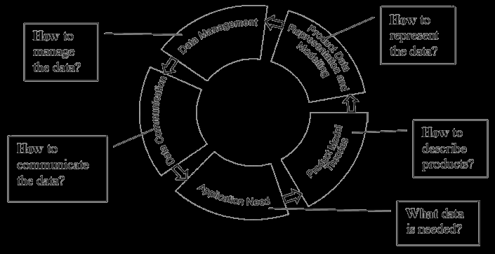 Product Information Model Rakenteellinen tiedonhallinnan toimintatapa, jolla kuvataan yrityksen liiketoimintaprosessien