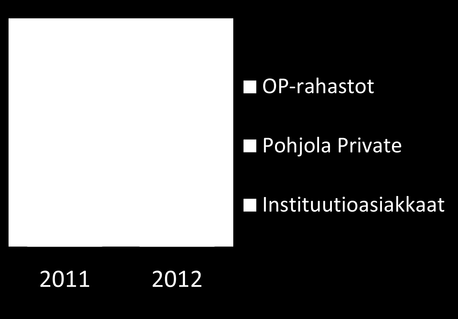 36 Instituutioasiakkaiden osuus