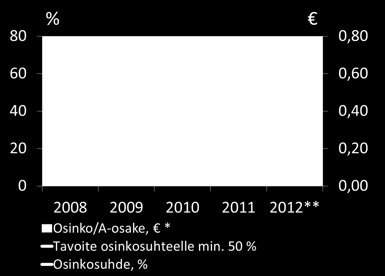 Osinkoehdotus vuodelta 2012 51 Vuodelta 2012 ehdotetaan jaettavaksi osinkoina osinkopolitiikan mukaisesti 51 % tilikauden tuloksesta 0,46 euroa A-sarjan osakkeelle 0,43 euroa K-sarjan osakkeelle