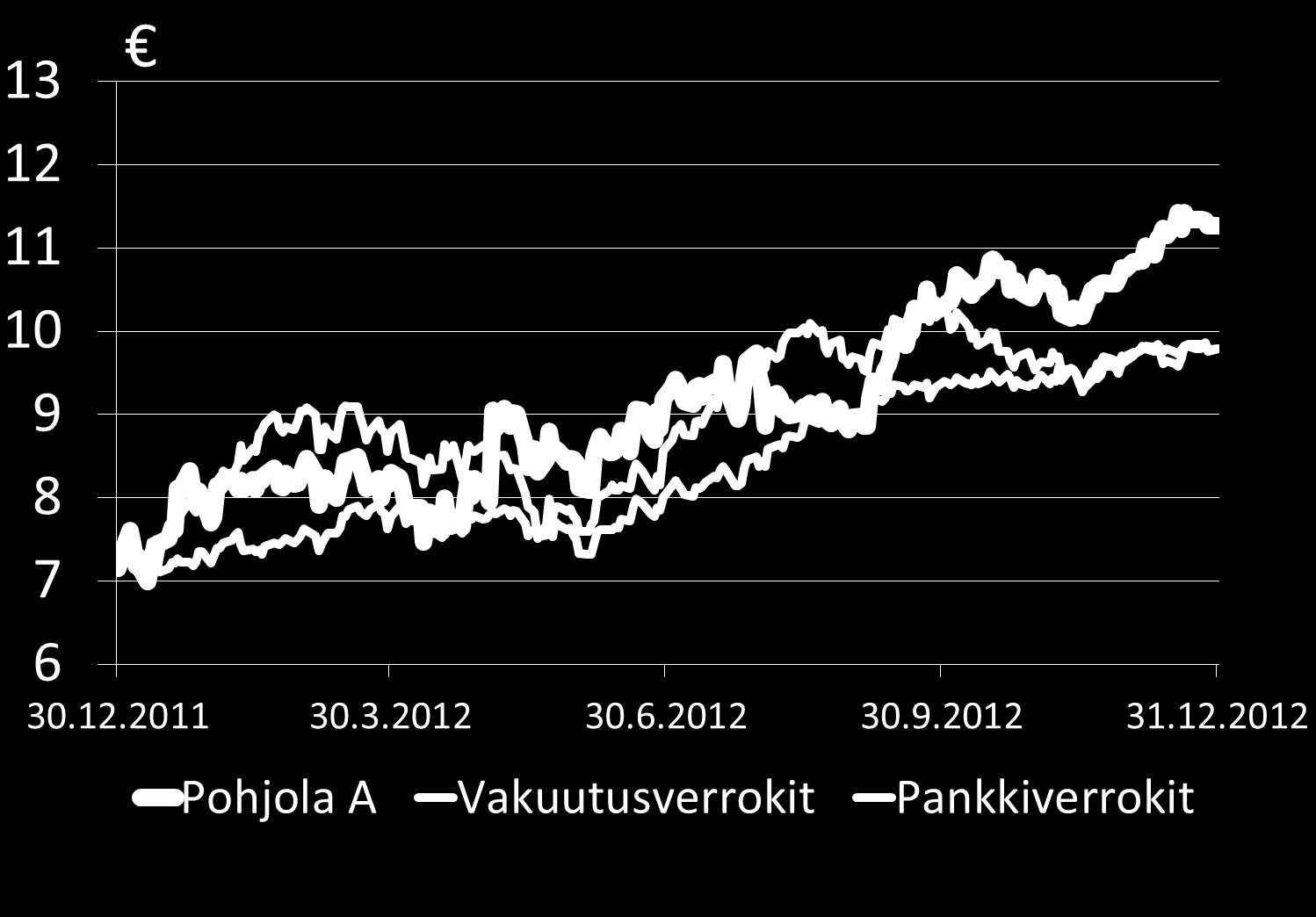 Pohjolan osakkeen kokonaistuotto 2012 verrattuna pankki- ja