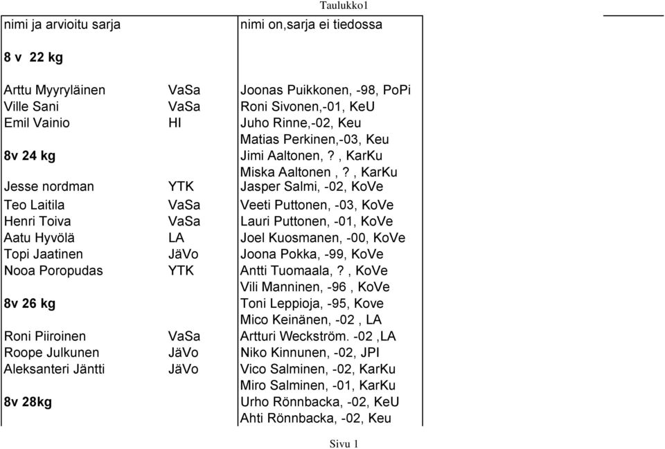 , Jesse nordman Jasper Salmi, -02, KoVe Teo Laitila VaSa Veeti Puttonen, -03, KoVe Henri Toiva VaSa Lauri Puttonen, -01, KoVe Aatu Hyvölä Joel Kuosmanen, -00, KoVe Topi Jaatinen Joona Pokka,