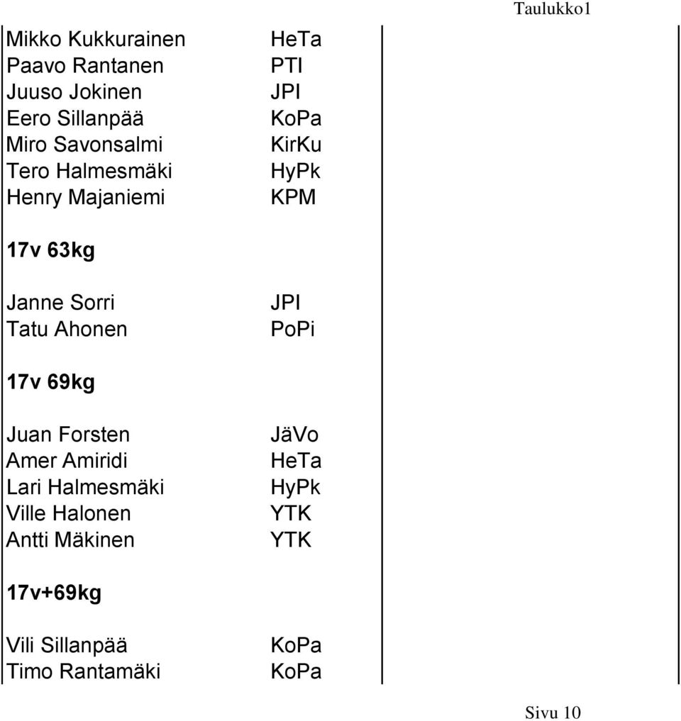 Ahonen 17v 69kg Juan Forsten Amer Amiridi Lari Halmesmäki Ville