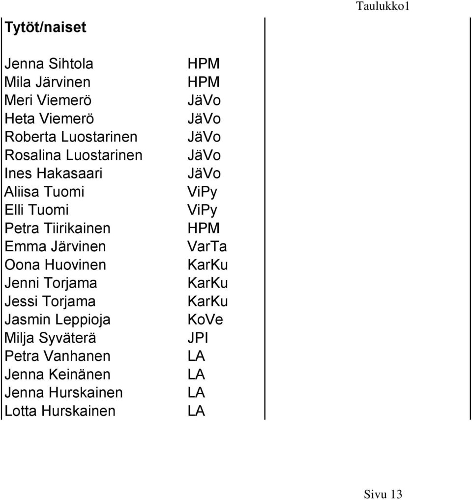 Järvinen Oona Huovinen Jenni Torjama Jessi Torjama Jasmin Leppioja Milja Syväterä Petra