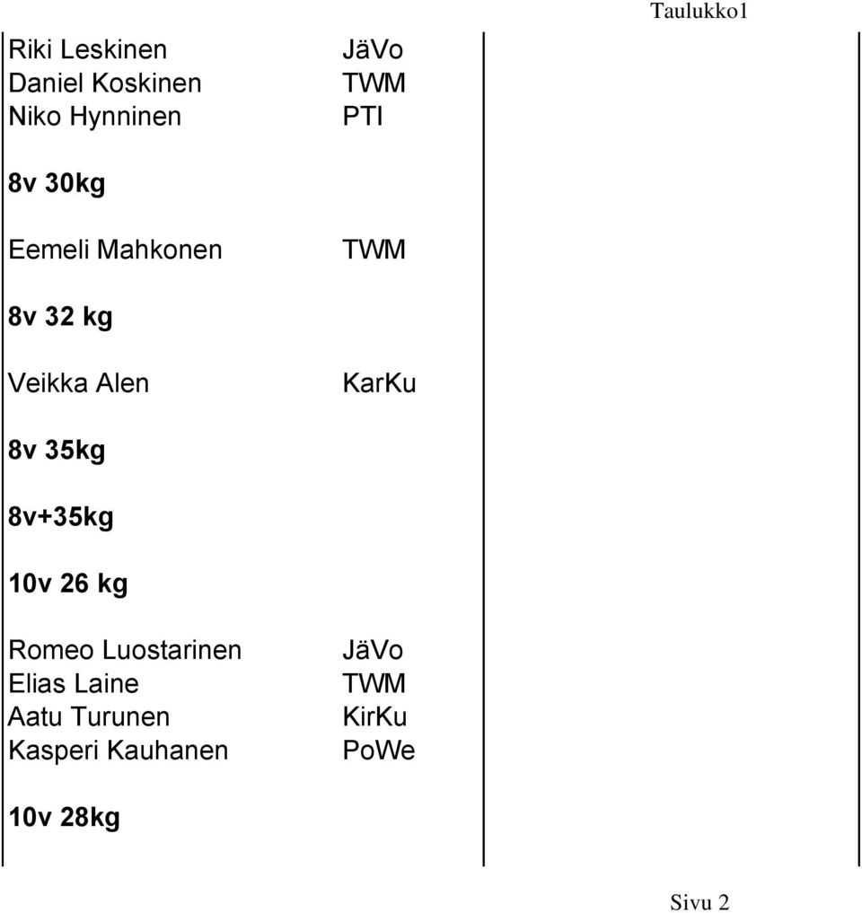 8v+35kg 10v 26 kg Romeo Luostarinen Elias Laine