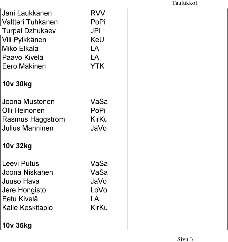 Häggström Julius Manninen 10v 32kg Leevi Putus Joona Niskanen Juuso Hava Jere