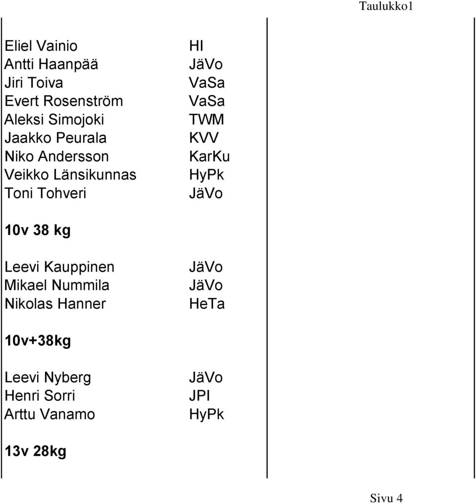 Tohveri HI VaSa VaSa KVV 10v 38 kg Leevi Kauppinen Mikael Nummila