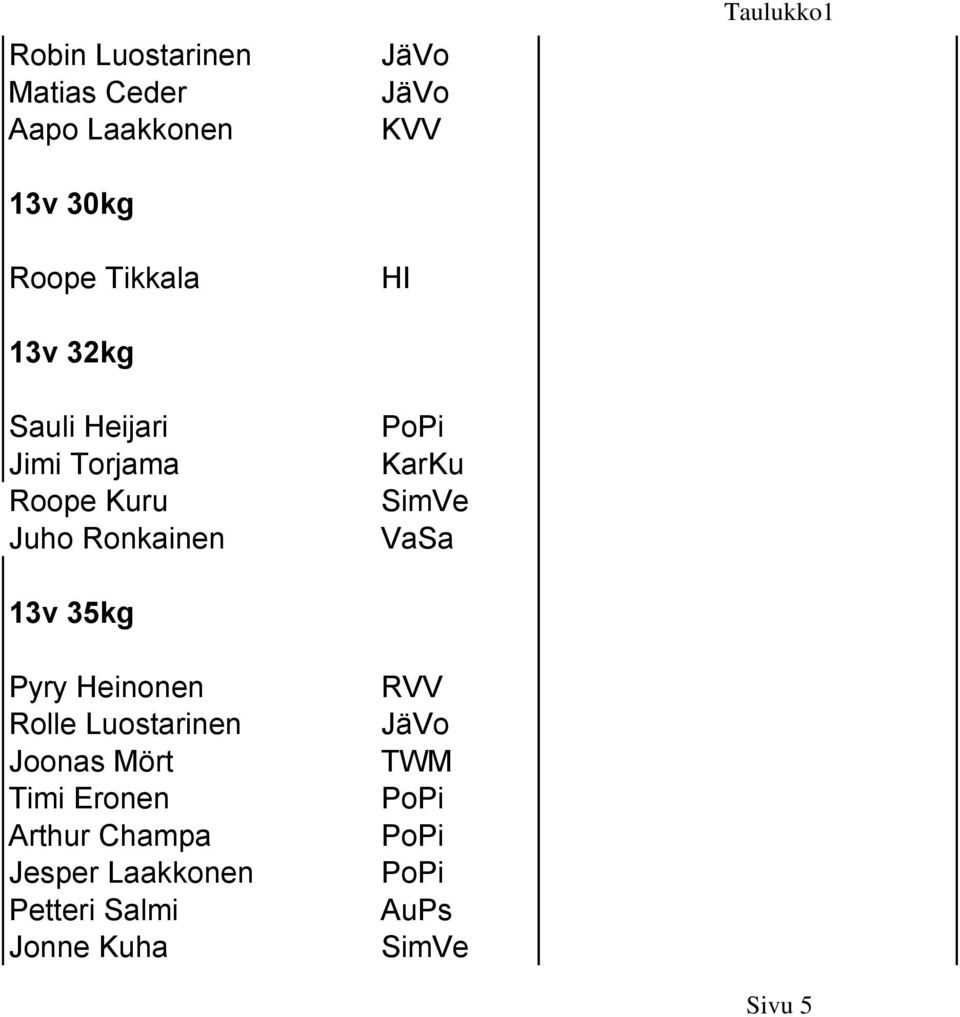 Heinonen Rolle Luostarinen Joonas Mört Timi Eronen Arthur Champa Jesper