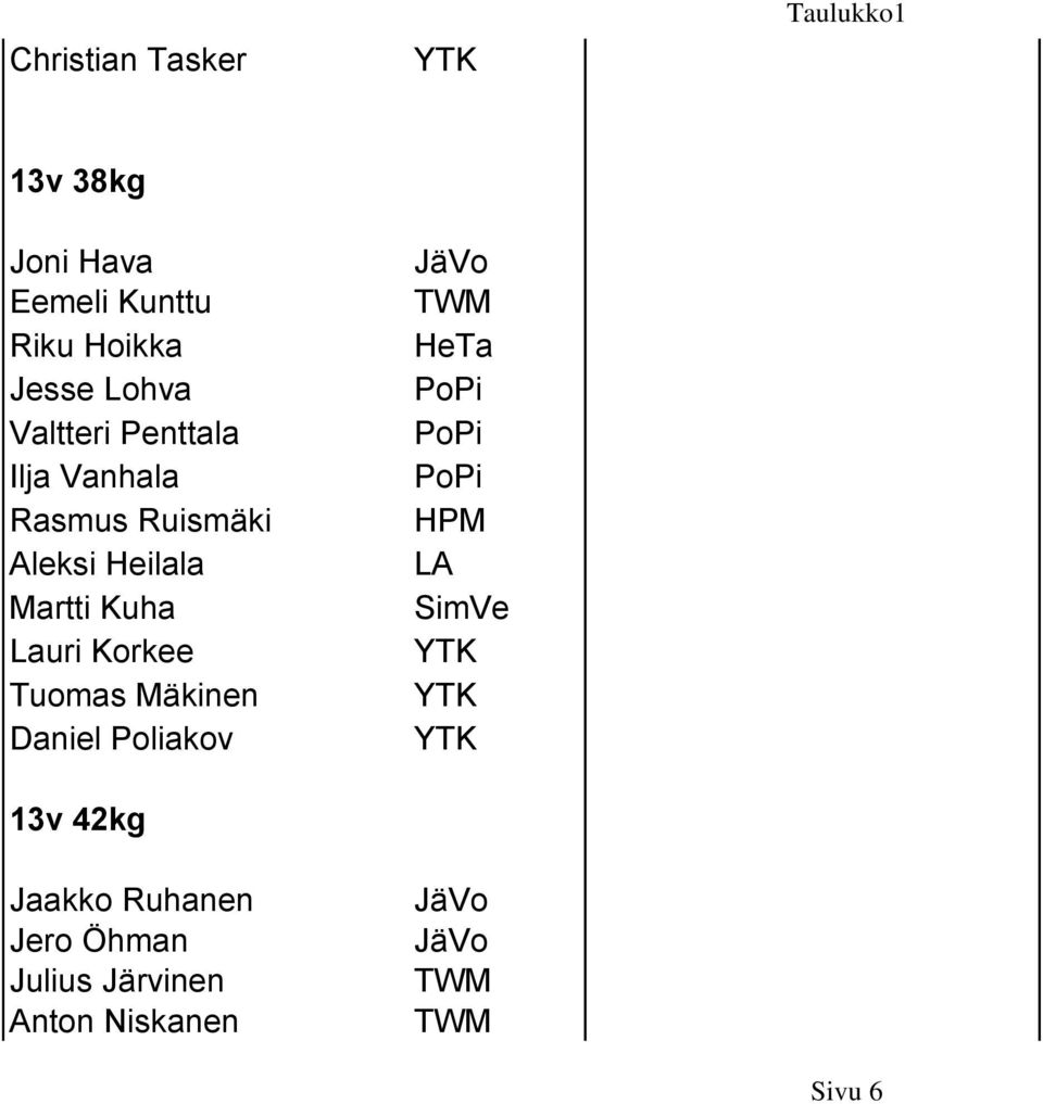 Martti Kuha Lauri Korkee Tuomas Mäkinen Daniel Poliakov 13v 42kg