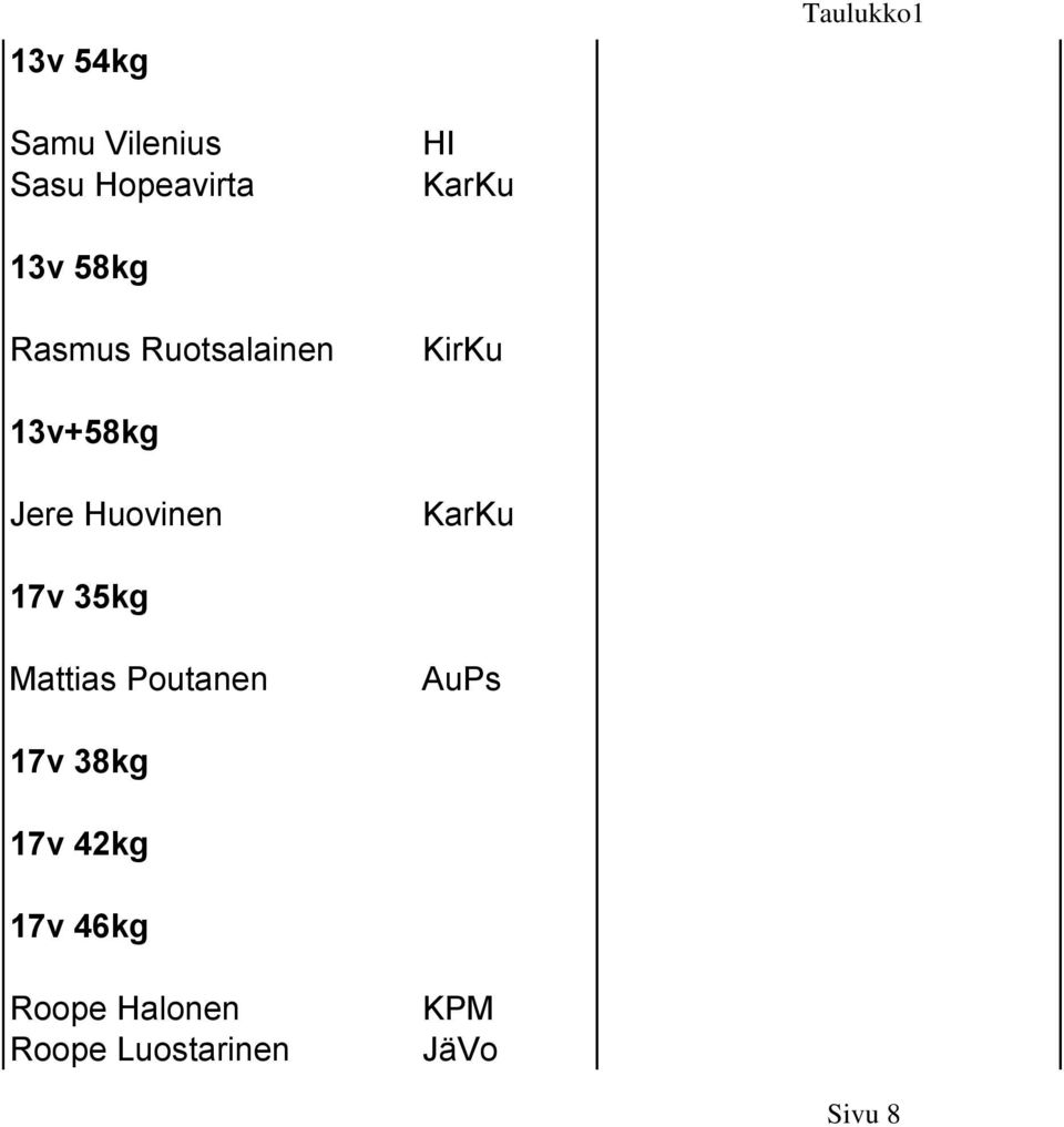 Huovinen 17v 35kg Mattias Poutanen AuPs 17v 38kg