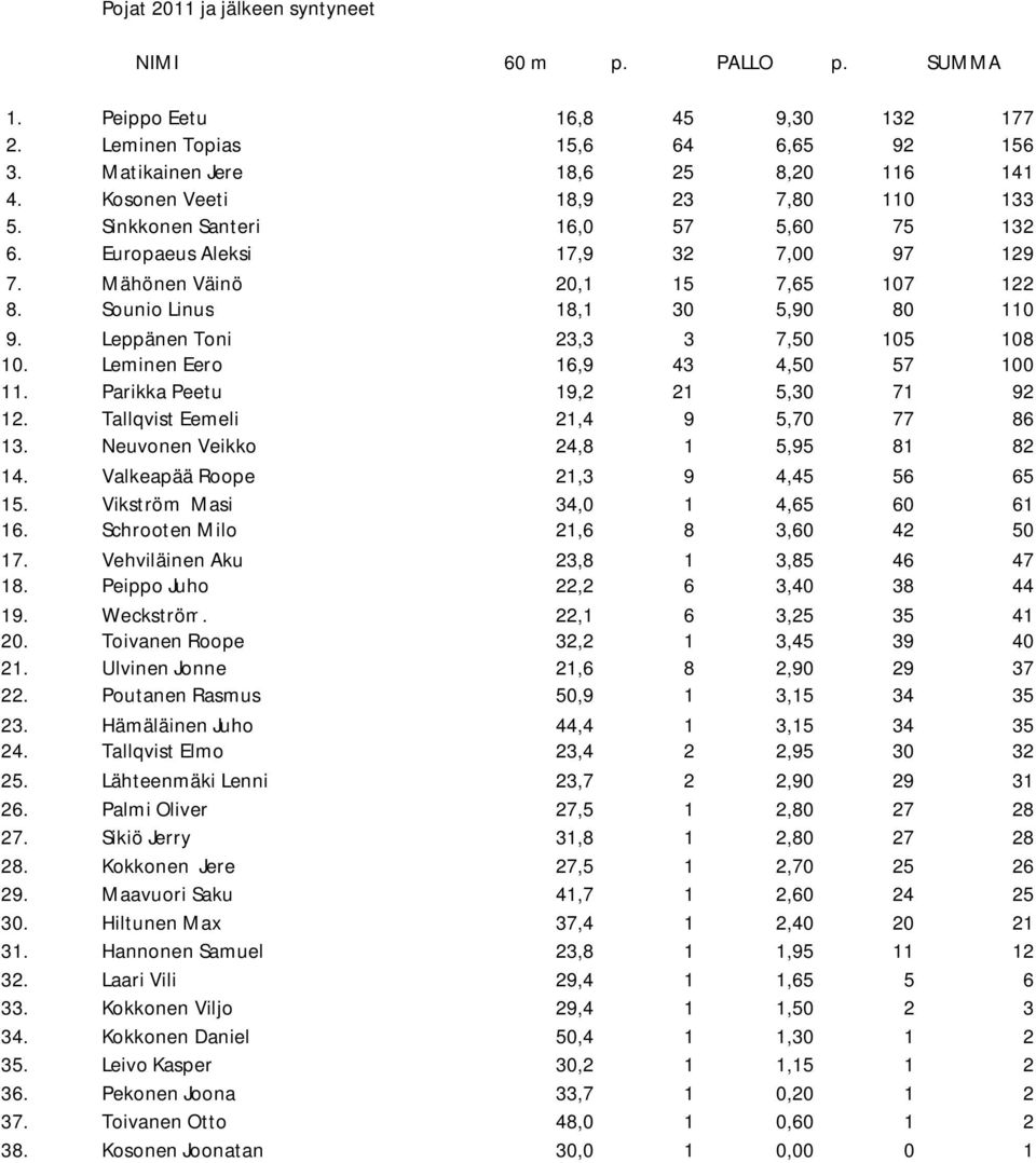 Leppänen Toni 23,3 3 7,50 105 108 10. Leminen Eero 16,9 43 4,50 57 100 11. Parikka Peetu 19,2 21 5,30 71 92 12. Tallqvist Eemeli 21,4 9 5,70 77 86 13. Neuvonen Veikko 24,8 1 5,95 81 82 14.