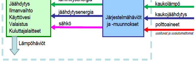 Energiankulutus, ostoenergia ja E-luku Nettotarve (huonelämpötilan ylläpito, käyttövesi, sähkölaitteet) Kulutus (järjestelmät) Kiinteistökohtainen tuotanto Uusiutuva