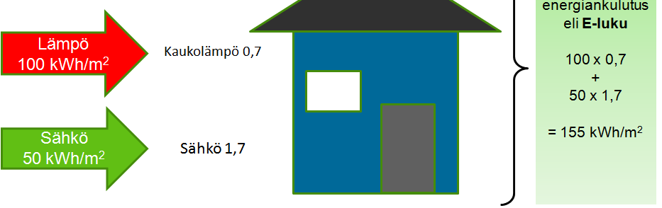 E-luku kokonaisenergiatarkastelussa