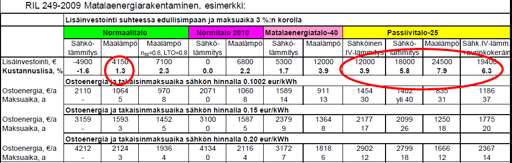 Pientalot Pientalojen konsepteja < 120 m2, suora sähkö + takka + matalaenergiataso 120 m2, suora sähkö +