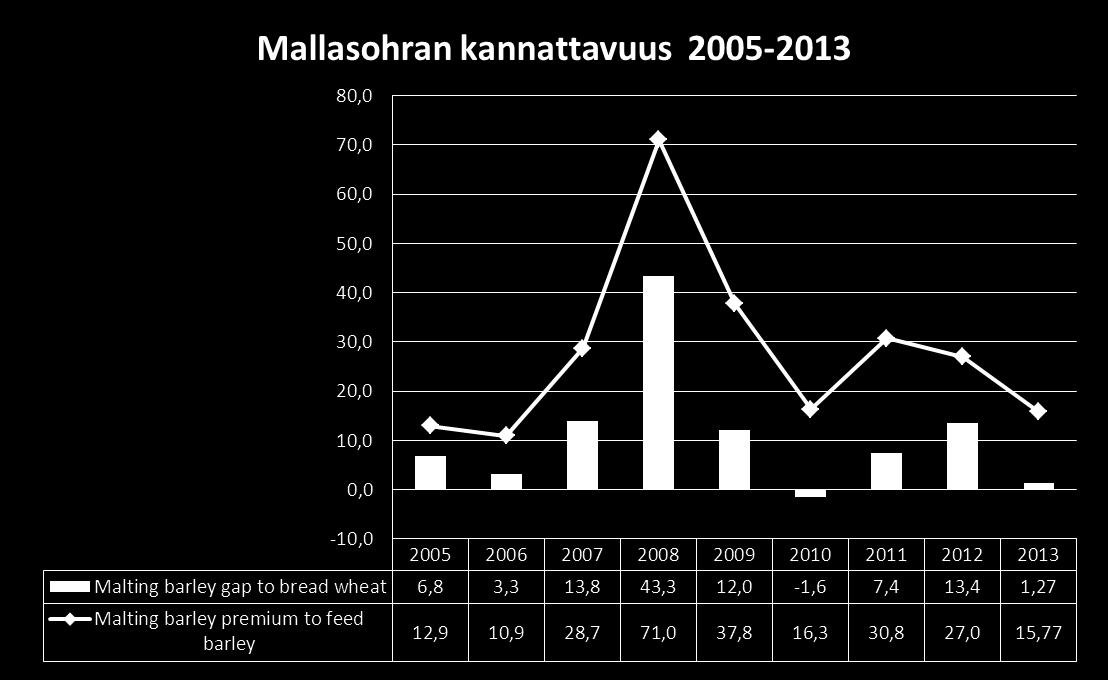 Mallasohran kannattavuus suhteessa kevätvehnään ja