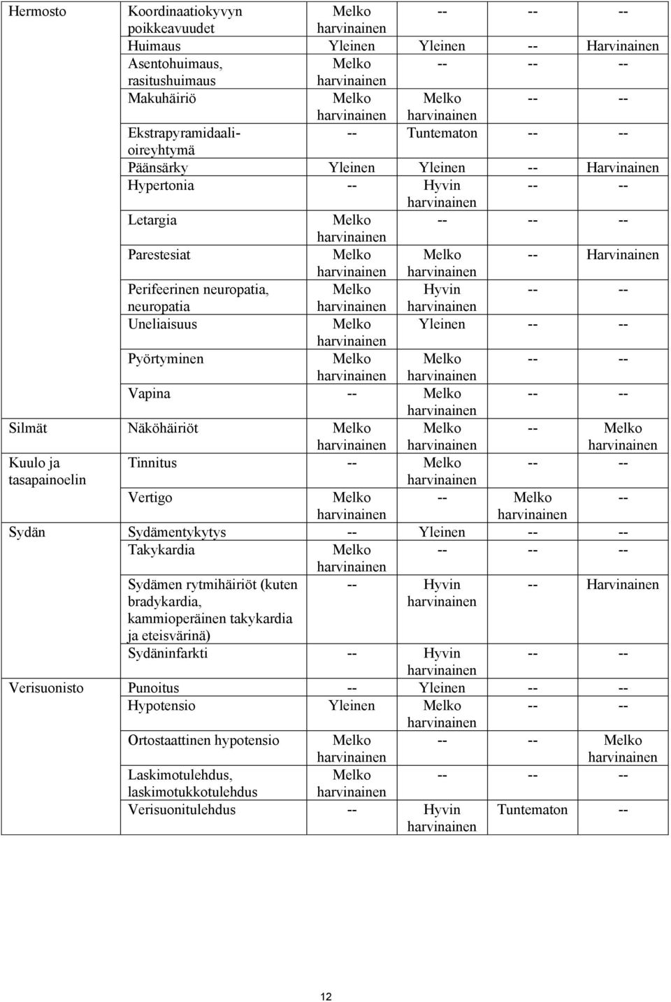 Näköhäiriöt -- Kuulo ja Tinnitus -- -- -- tasapainoelin Vertigo -- -- Sydän Sydämentykytys -- Yleinen -- -- Takykardia Sydämen rytmihäiriöt (kuten -- Hyvin -- Harvinainen bradykardia, kammioperäinen