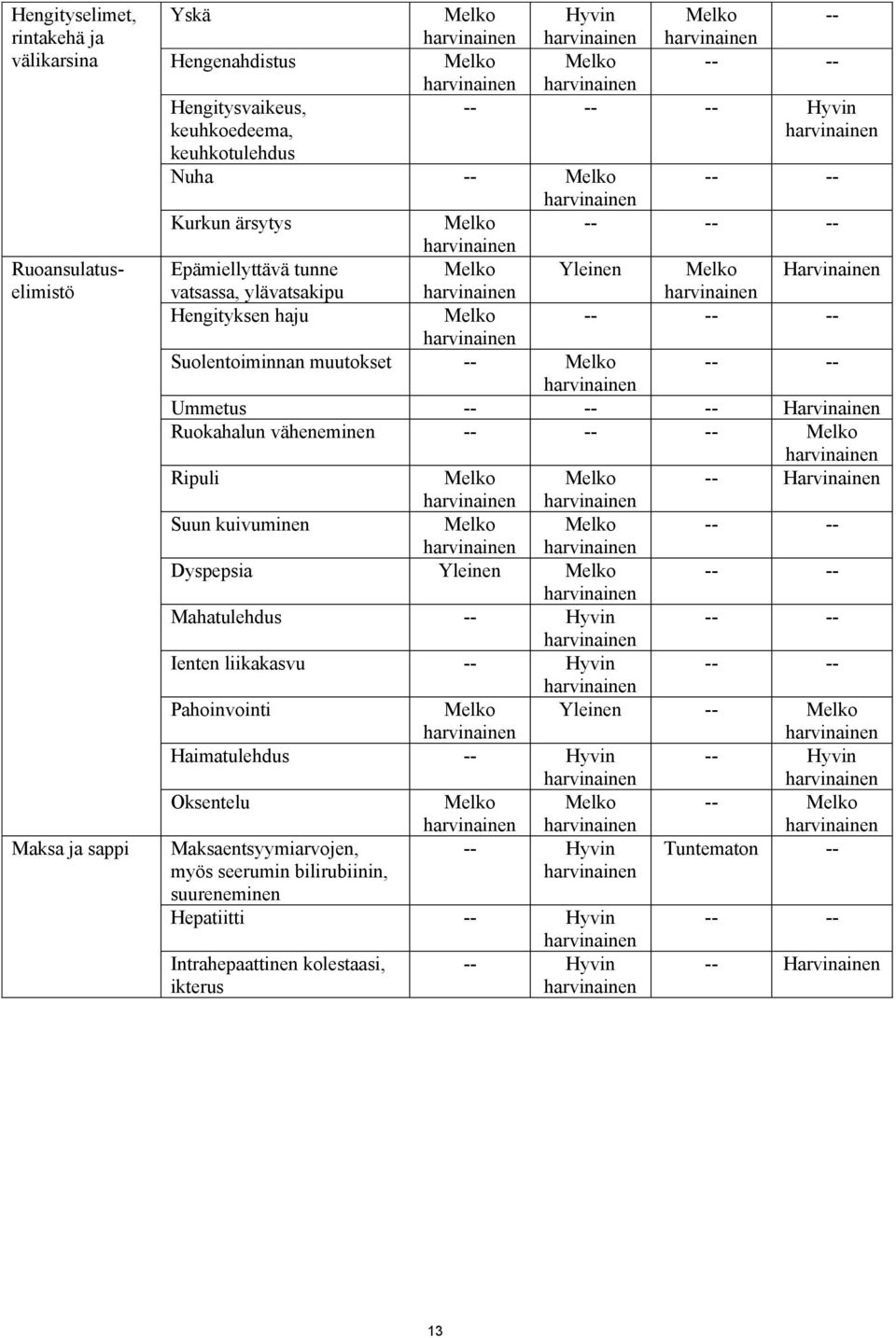 väheneminen -- -- -- Ripuli -- Harvinainen Suun kuivuminen -- -- Dyspepsia Yleinen -- -- Mahatulehdus -- Hyvin -- -- Ienten liikakasvu -- Hyvin -- -- Pahoinvointi Yleinen -- Haimatulehdus --