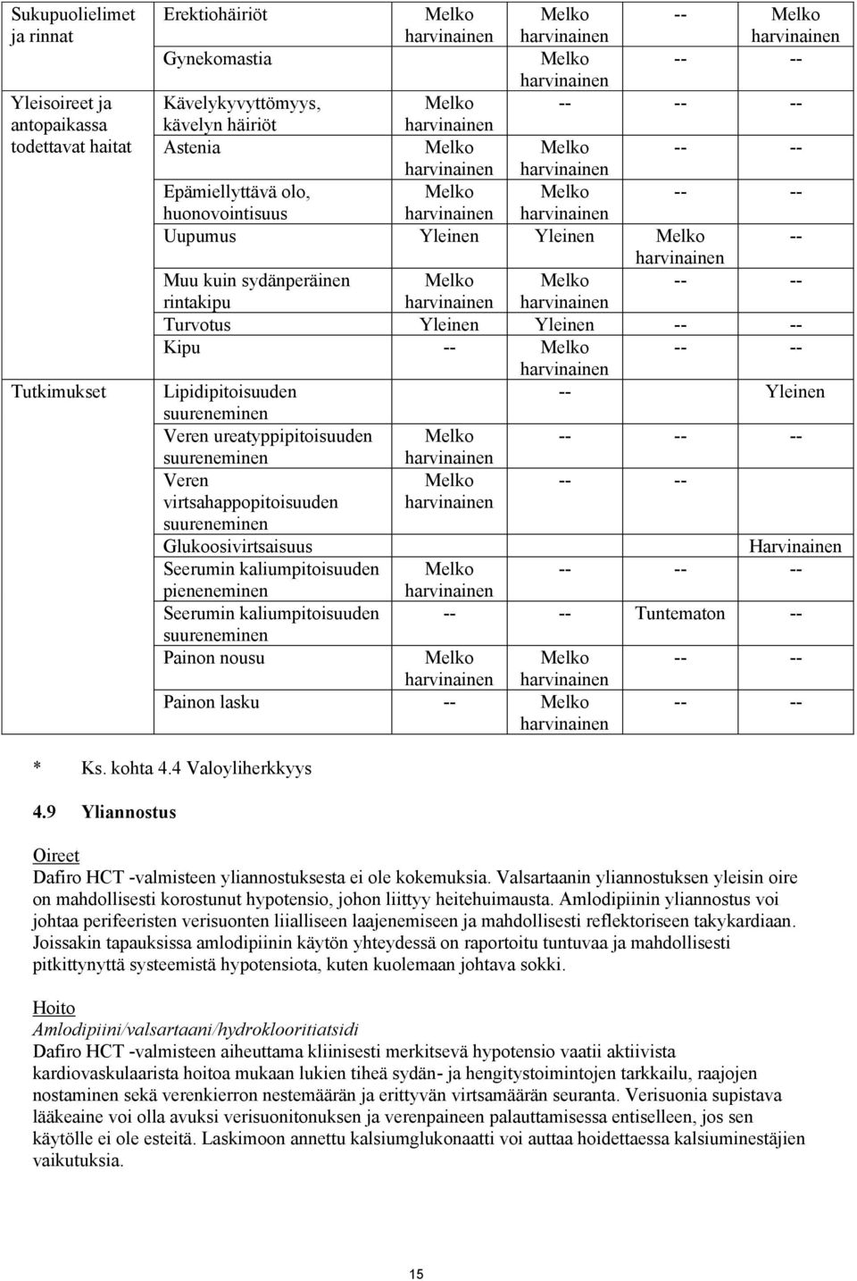 suureneminen Veren -- -- virtsahappopitoisuuden suureneminen Glukoosivirtsaisuus Harvinainen Seerumin kaliumpitoisuuden pieneneminen Seerumin kaliumpitoisuuden -- -- Tuntematon -- suureneminen Painon