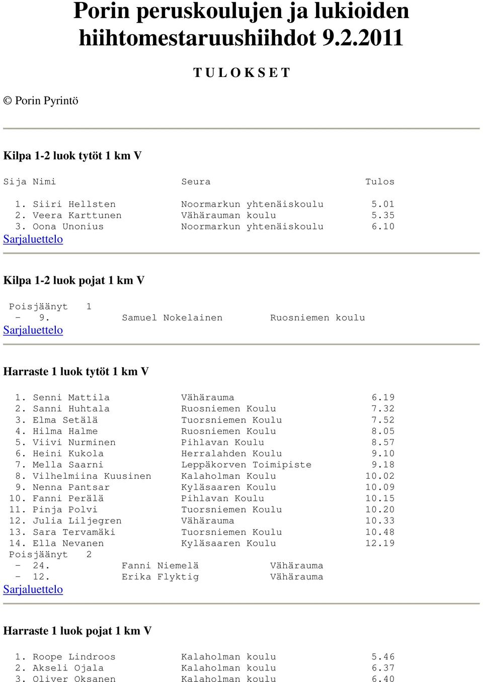 Senni Mattila Vähärauma 6.19 2. Sanni Huhtala Ruosniemen Koulu 7.32 3. Elma Setälä Tuorsniemen Koulu 7.52 4. Hilma Halme Ruosniemen Koulu 8.05 5. Viivi Nurminen Pihlavan Koulu 8.57 6.