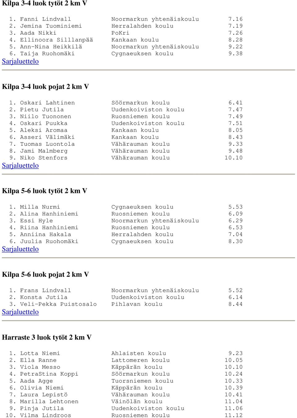 47 3. Niilo Tuononen Ruosniemen koulu 7.49 4. Oskari Puukka Uudenkoiviston koulu 7.51 5. Aleksi Aromaa Kankaan koulu 8.05 6. Asseri Välimäki Kankaan koulu 8.43 7. Tuomas Luontola Vähärauman koulu 9.