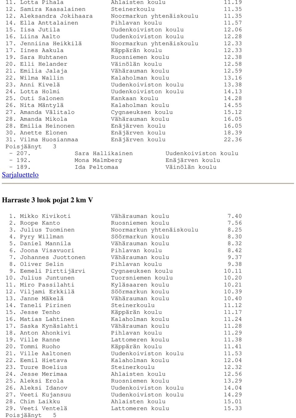Sara Huhtanen Ruosniemen koulu 12.38 20. Elli Helander Väinölän koulu 12.58 21. Emilia Jalaja Vähärauman koulu 12.59 22. Wilma Wallin Kalaholman koulu 13.16 23. Anni Kivelä Uudenkoiviston koulu 13.