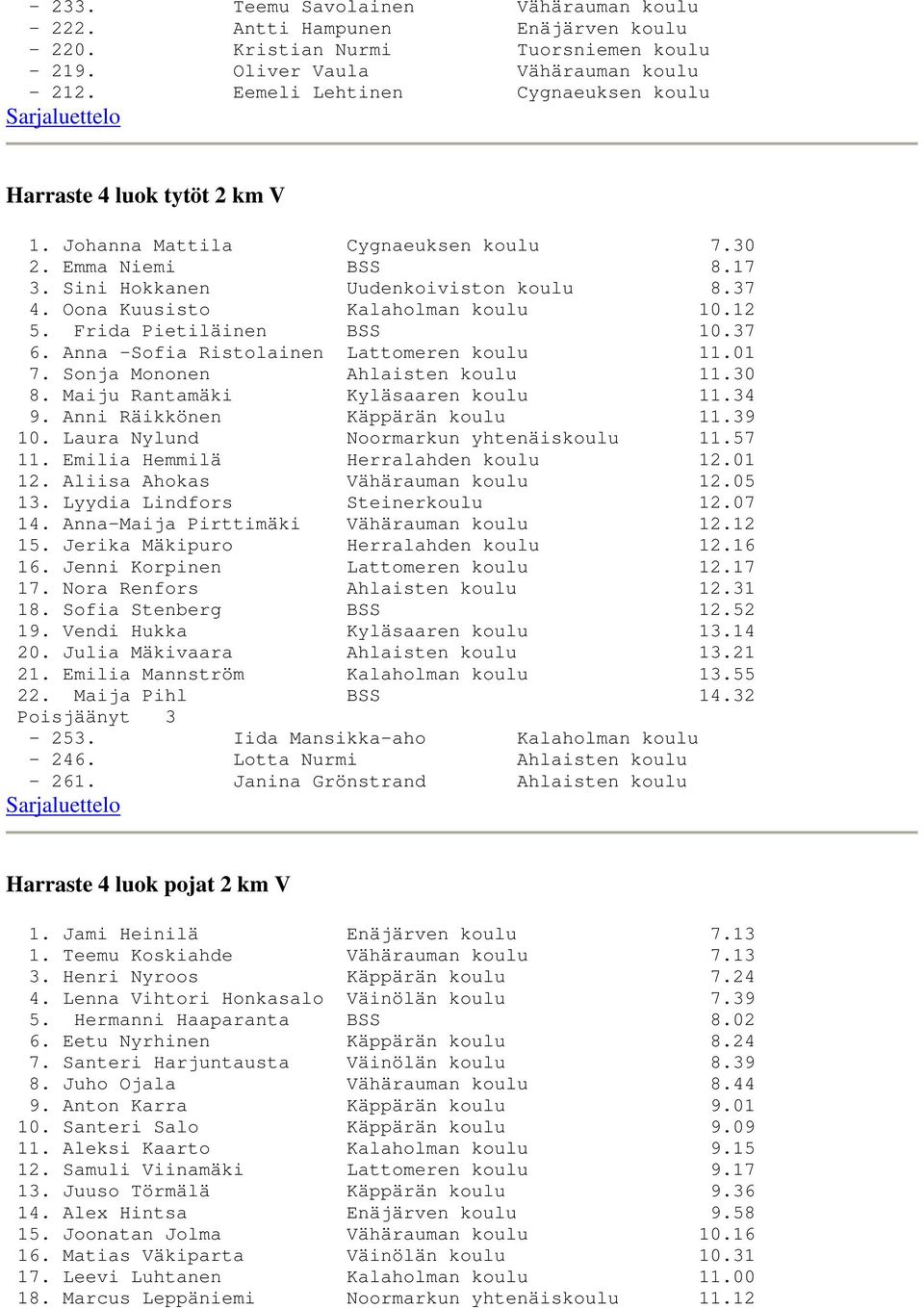 Oona Kuusisto Kalaholman koulu 10.12 5. Frida Pietiläinen BSS 10.37 6. Anna -Sofia Ristolainen Lattomeren koulu 11.01 7. Sonja Mononen Ahlaisten koulu 11.30 8. Maiju Rantamäki Kyläsaaren koulu 11.