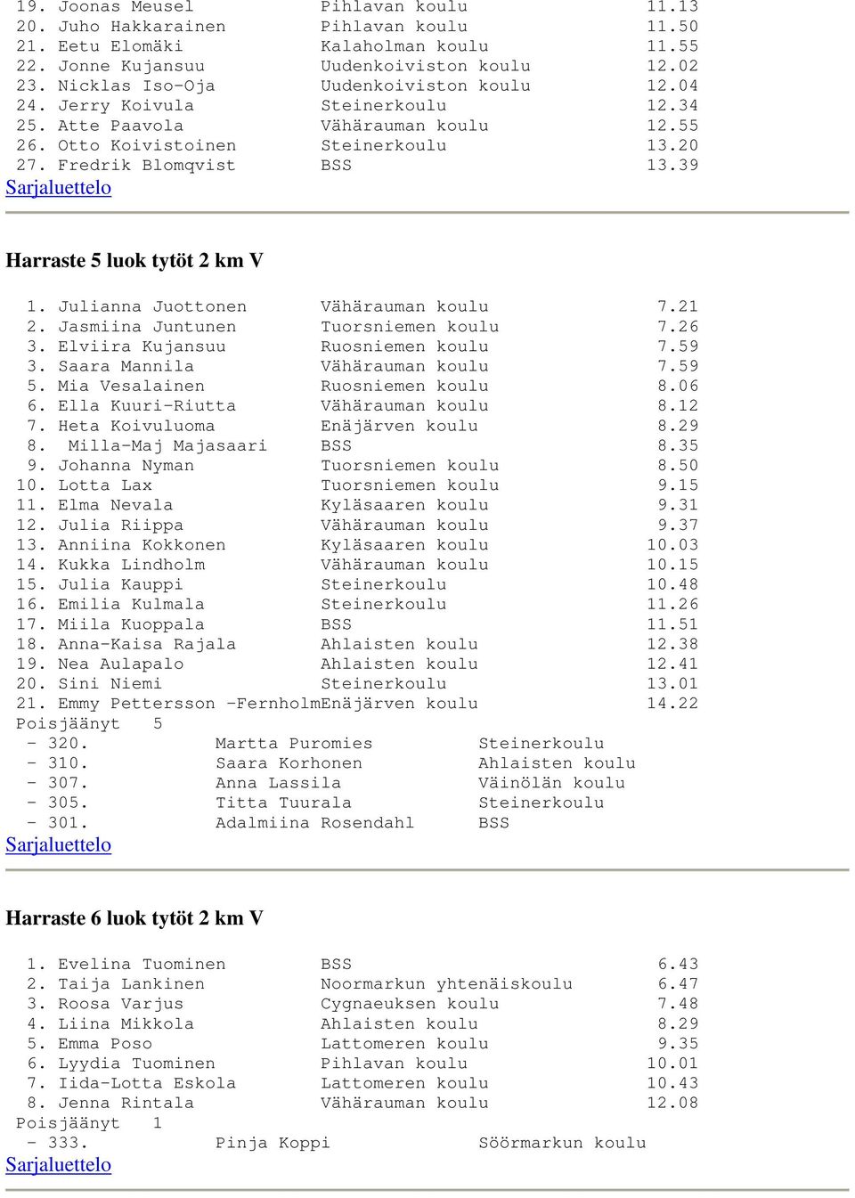 39 Harraste 5 luok tytöt 2 km V 1. Julianna Juottonen Vähärauman koulu 7.21 2. Jasmiina Juntunen Tuorsniemen koulu 7.26 3. Elviira Kujansuu Ruosniemen koulu 7.59 3. Saara Mannila Vähärauman koulu 7.