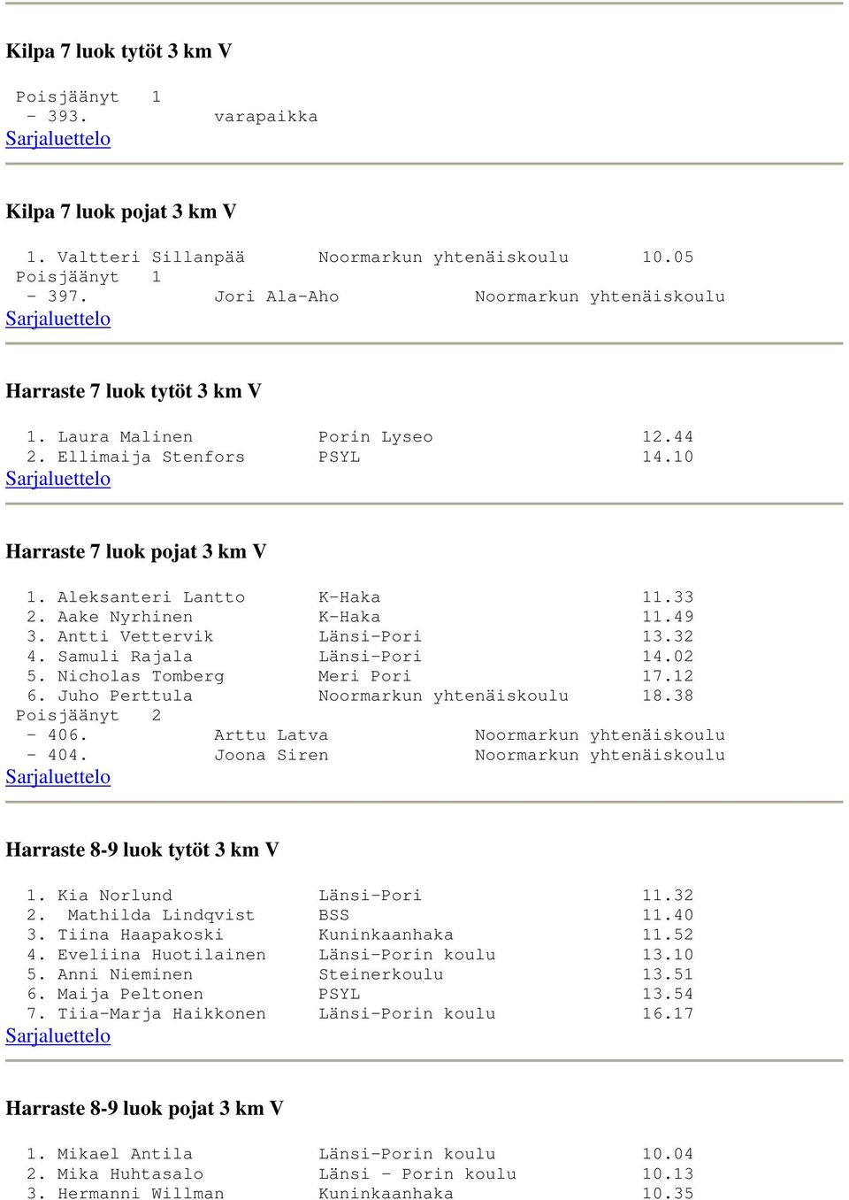 Samuli Rajala Länsi-Pori 14.02 5. Nicholas Tomberg Meri Pori 17.12 6. Juho Perttula Noormarkun yhtenäiskoulu 18.38 Poisjäänyt 2-406. Arttu Latva Noormarkun yhtenäiskoulu - 404.