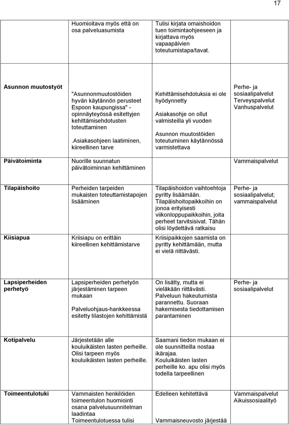 asiakasohjeen laatiminen, kiireellinen tarve Kehittämisehdotuksia ei ole hyödynnetty Asiakasohje on ollut valmisteilla yli vuoden Asunnon muutostöiden toteutuminen käytännössä varmistettava Perhe- ja